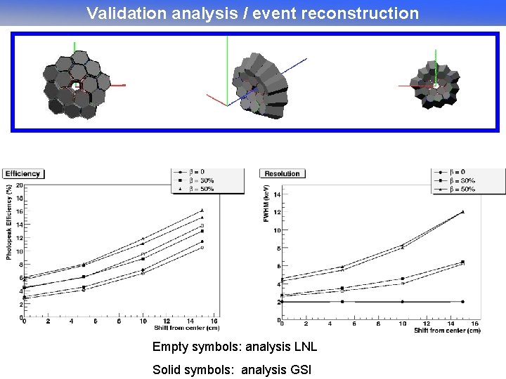 Validation analysis / event reconstruction Empty symbols: analysis LNL Solid symbols: analysis GSI 