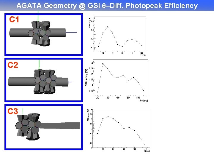 AGATA Geometry @ GSI Diff. Photopeak Efficiency C 1 C 2 C 3 