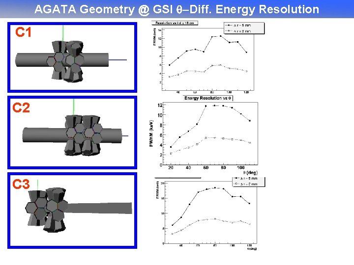 AGATA Geometry @ GSI Diff. Energy Resolution C 1 C 2 C 3 