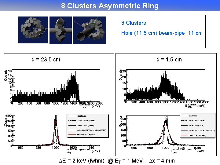 8 Clusters Asymmetric Ring 8 Clusters Hole (11. 5 cm) beam-pipe 11 cm d