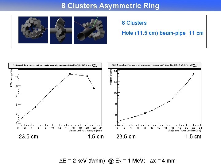 8 Clusters Asymmetric Ring 8 Clusters Hole (11. 5 cm) beam-pipe 11 cm 23.