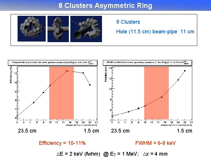 8 Clusters Asymmetric Ring 8 Clusters Hole (11. 5 cm) beam-pipe 11 cm 23.