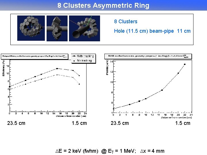 8 Clusters Asymmetric Ring 8 Clusters Hole (11. 5 cm) beam-pipe 11 cm 23.