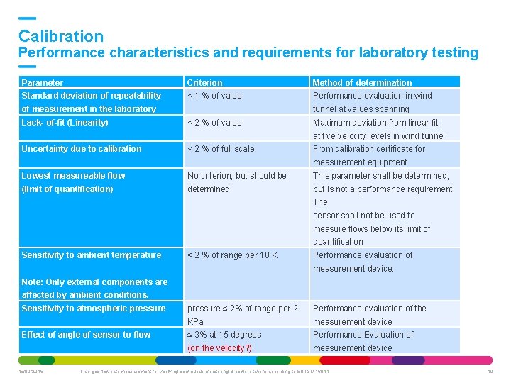 Calibration Performance characteristics and requirements for laboratory testing Parameter Criterion Method of determination Standard