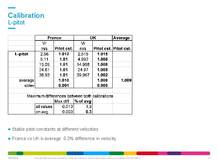 Calibration L-pitot Stable pitot-constants at different velocities France vs UK k-average: 0. 3% difference