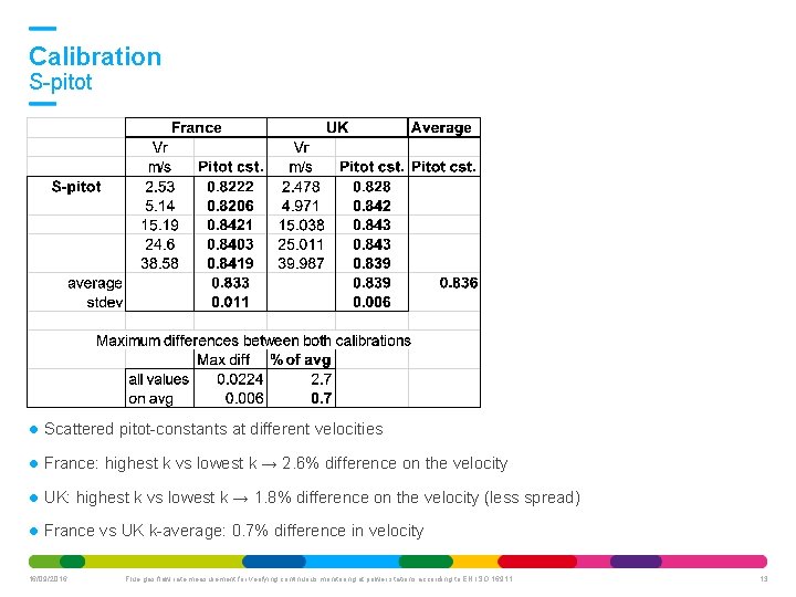 Calibration S-pitot Scattered pitot-constants at different velocities France: highest k vs lowest k →