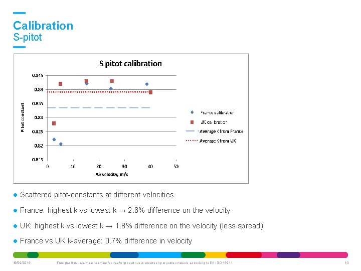 Calibration S-pitot Scattered pitot-constants at different velocities France: highest k vs lowest k →