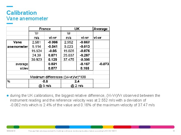 Calibration Vane anemometer during the UK calibrations, the biggest relative difference, (Vi-Vr)/Vr observed between