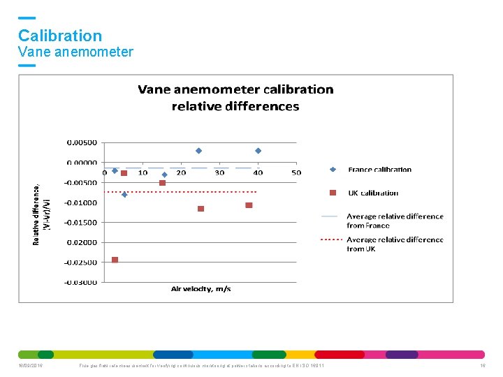 Calibration Vane anemometer 16/09/2016 Flue gas flow rate measurement for verifying continuous monitoring at