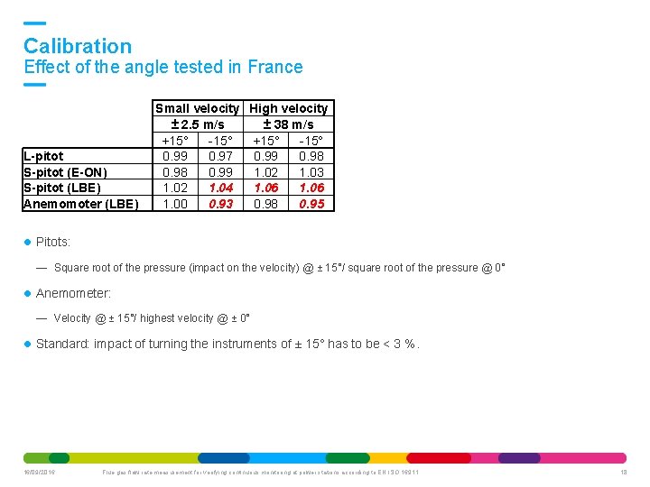 Calibration Effect of the angle tested in France L-pitot S-pitot (E-ON) S-pitot (LBE) Anemomoter