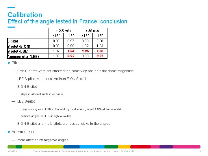 Calibration Effect of the angle tested in France: conclusion L-pitot S-pitot (E-ON) S-pitot (LBE)