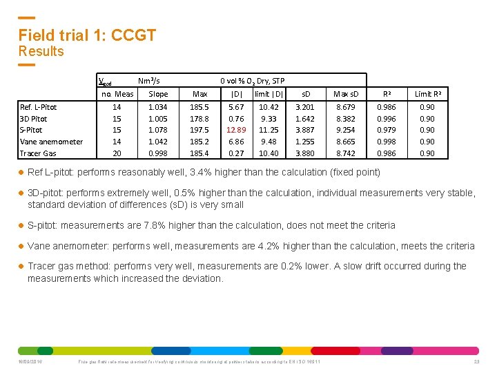 Field trial 1: CCGT Results Vgod Ref. L-Pitot 3 D Pitot S-Pitot Vane anemometer