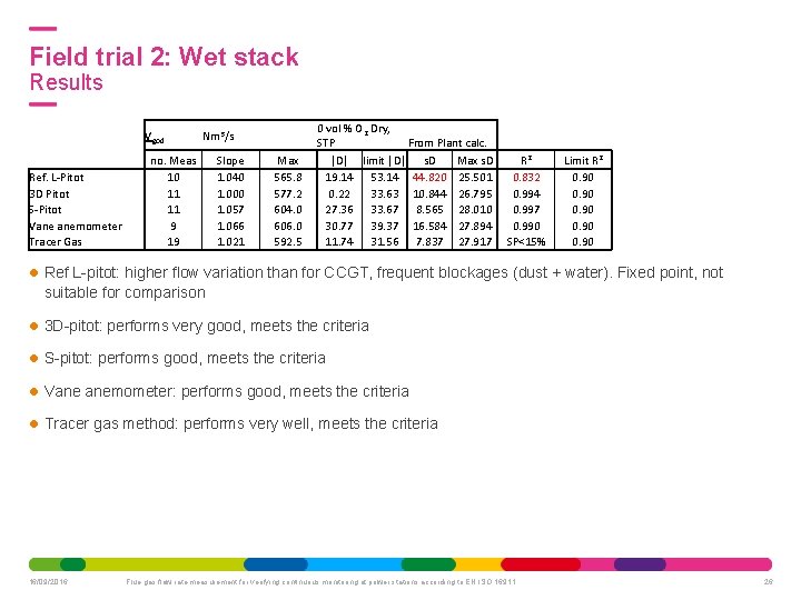 Field trial 2: Wet stack Results Vgod Ref. L-Pitot 3 D Pitot S-Pitot Vane