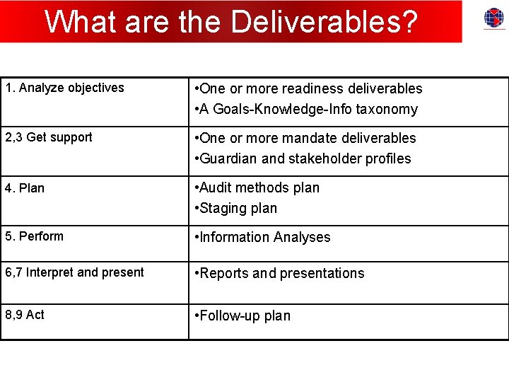 What are the Deliverables? 1. Analyze objectives • One or more readiness deliverables •