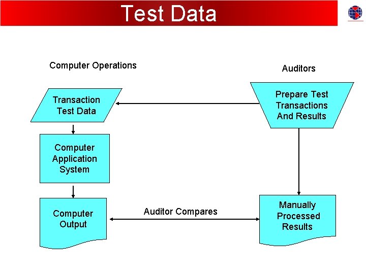 Test Data Computer Operations Auditors Prepare Test Transactions And Results Transaction Test Data Computer