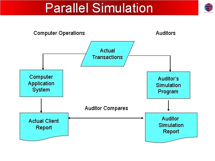 Parallel Simulation Computer Operations Auditors Actual Transactions Computer Application System Auditor’s Simulation Program Auditor