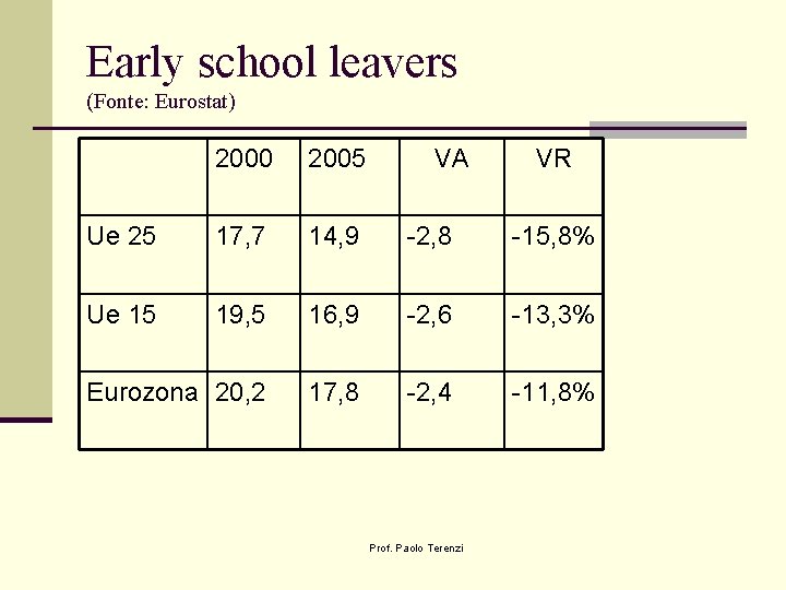 Early school leavers (Fonte: Eurostat) 2000 2005 VA Ue 25 17, 7 14, 9