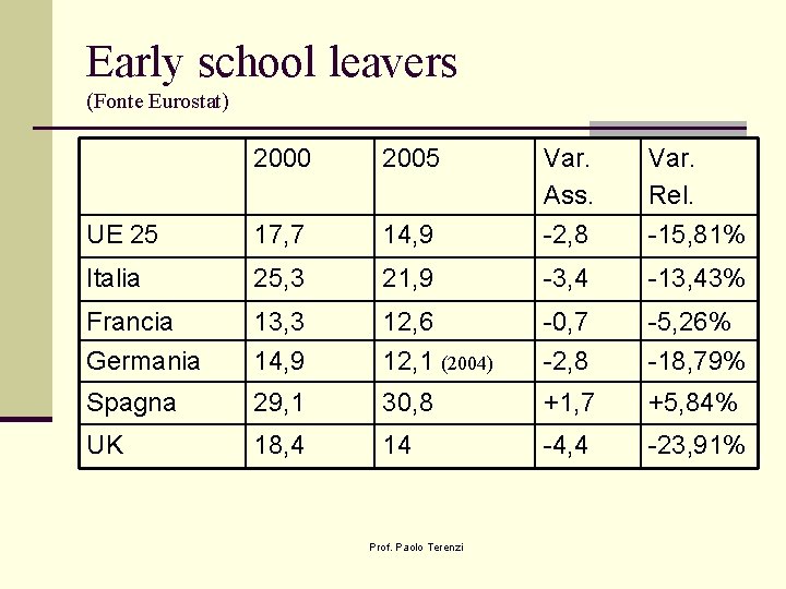 Early school leavers (Fonte Eurostat) 2000 2005 14, 9 Var. Ass. -2, 8 Var.
