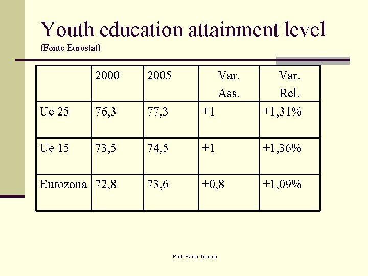 Youth education attainment level (Fonte Eurostat) 2000 2005 Var. Ass. Ue 25 76, 3