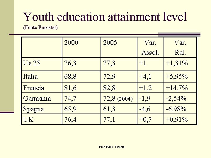 Youth education attainment level (Fonte Eurostat) 2000 2005 Ue 25 76, 3 77, 3
