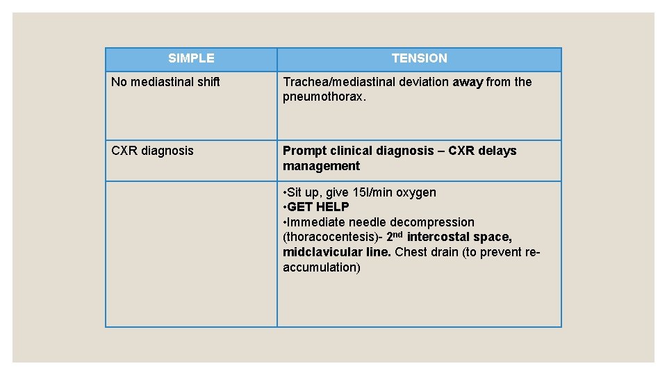 SIMPLE TENSION No mediastinal shift Trachea/mediastinal deviation away from the pneumothorax. CXR diagnosis Prompt