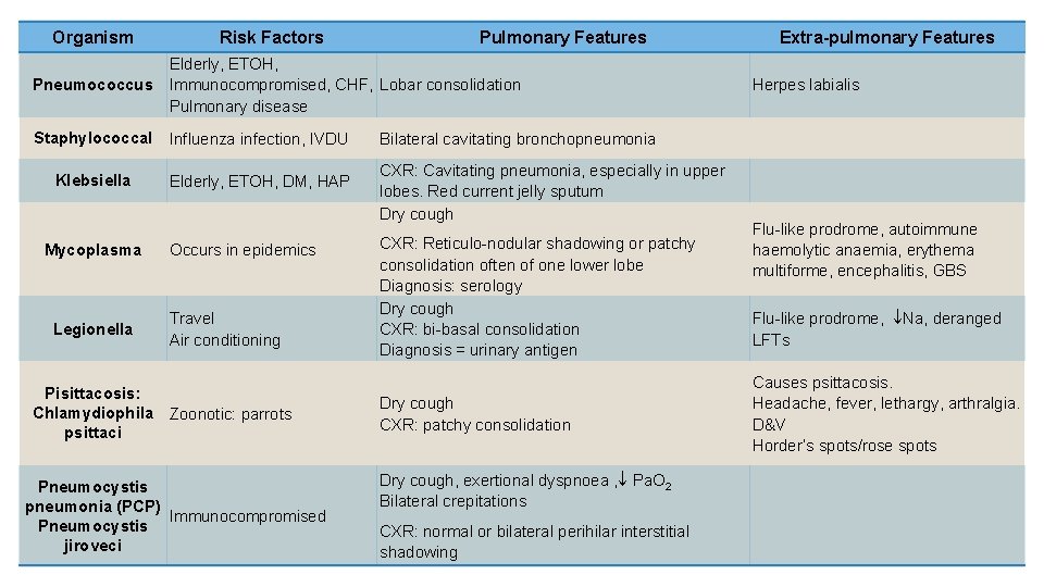 Organism Risk Factors Pulmonary Features Elderly, ETOH, Pneumococcus Immunocompromised, CHF, Lobar consolidation Pulmonary disease