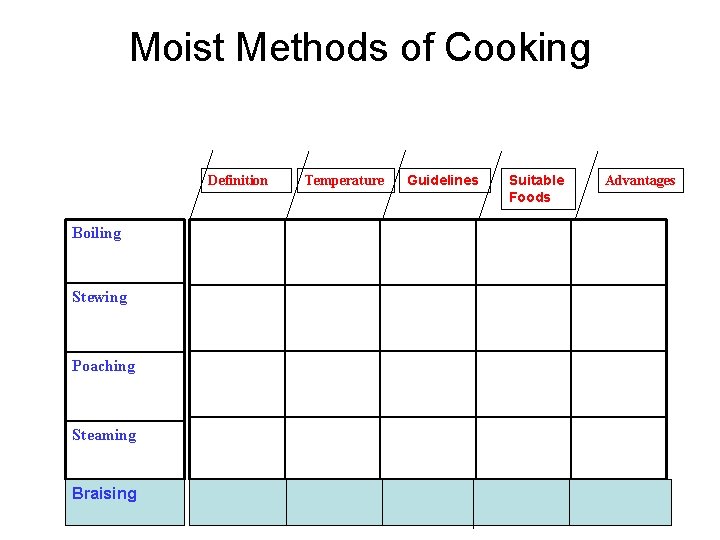 Moist Methods of Cooking Definition Boiling Stewing Poaching Steaming Braising Temperature Guidelines Suitable Foods