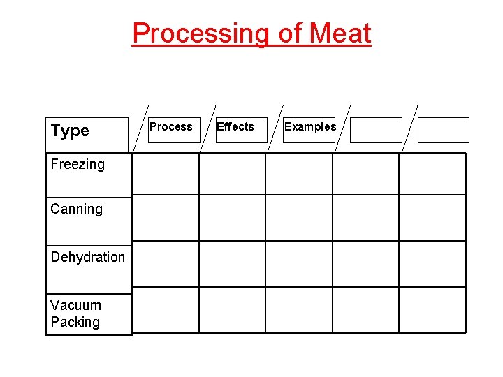 Processing of Meat Type Freezing Canning Dehydration Vacuum Packing Process Effects Examples 
