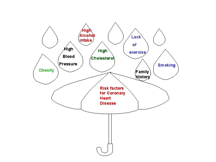 High Alcohol intake Lack of High Blood Cholesterol exercise Pressure Smoking Obesity Family History