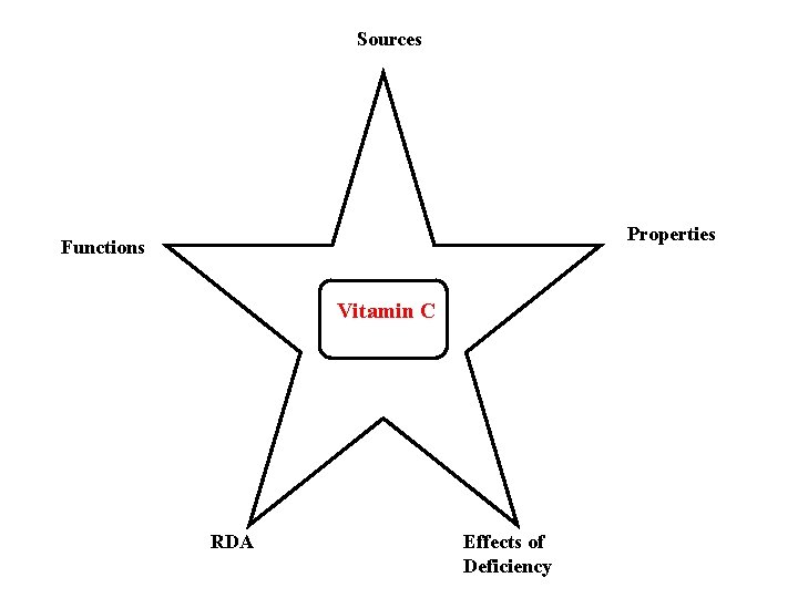 Sources Properties Functions Vitamin C RDA Effects of Deficiency 