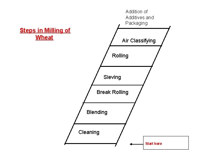 Addition of Additives and Packaging Steps in Milling of Wheat Air Classifying Rolling Sieving