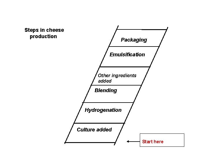 Steps in cheese production Packaging Emulsification Other ingredients added Blending Hydrogenation Culture added Start