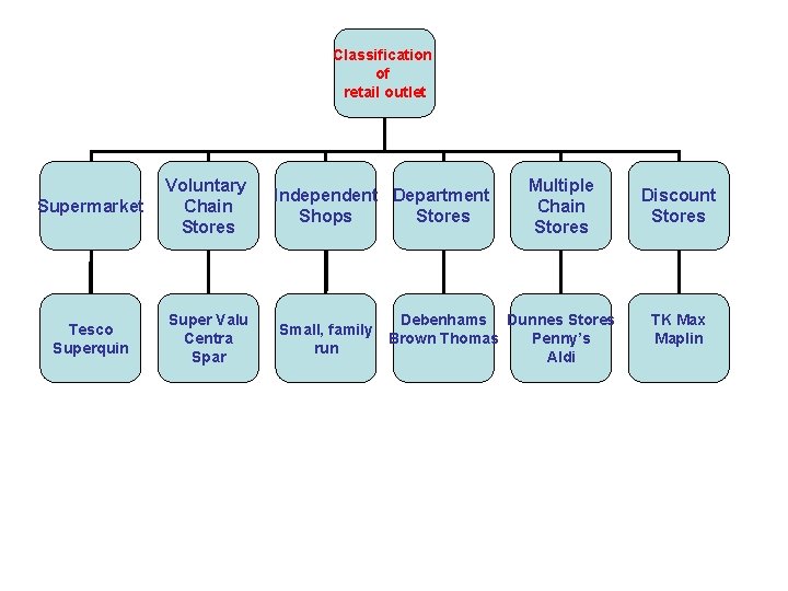 Classification of retail outlet Supermarket Voluntary Chain Stores Tesco Superquin Super Valu Centra Spar