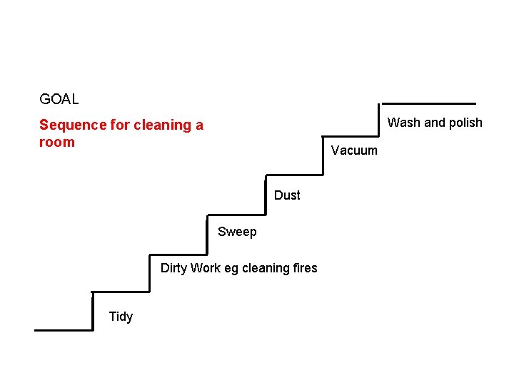 GOAL Wash and polish Sequence for cleaning a room Vacuum Dust Sweep Dirty Work