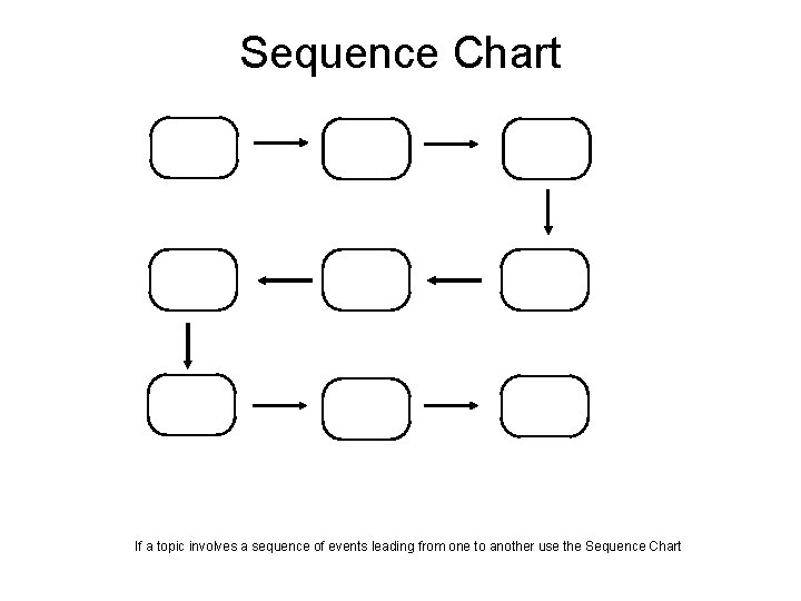 Sequence Chart If a topic involves a sequence of events leading from one to