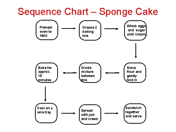 Sequence Chart – Sponge Cake Preheat oven to 190 C Bake for approx. 15