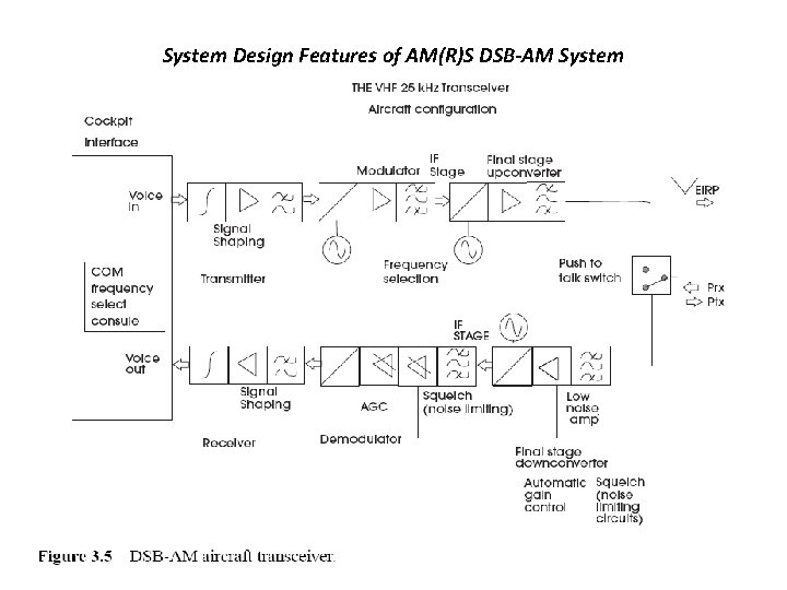 System Design Features of AM(R)S DSB-AM System 