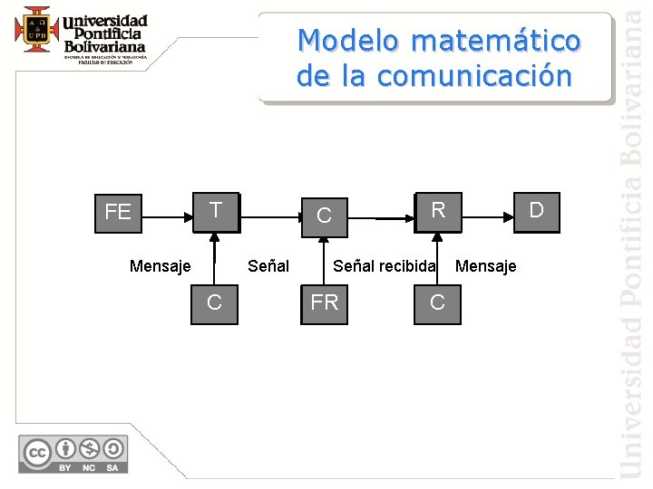 Modelo matemático de la comunicación FE F TT Mensaje C Señal CF R R