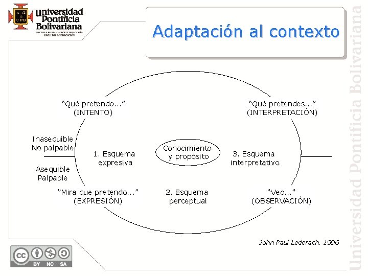 Adaptación al contexto “Qué pretendo. . . ” (INTENTO) Inasequible No palpable Asequible Palpable