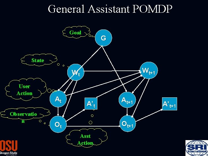 General Assistant POMDP Goal G State Wt+1 Wt User Action Observatio n At A’t