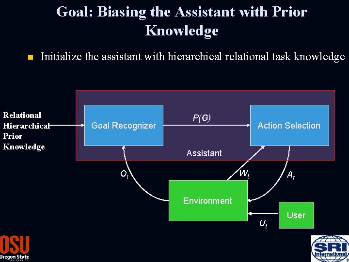 Goal: Biasing the Assistant with Prior Knowledge n Initialize the assistant with hierarchical relational