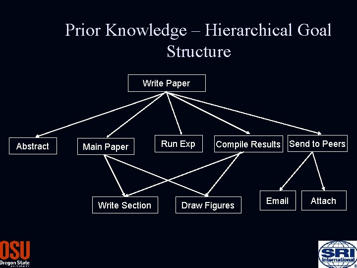 Prior Knowledge – Hierarchical Goal Structure Write Paper Abstract Main Paper Write Section Run