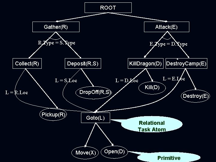 ROOT Gather(R) Attack(E) R. Type = S. Type Collect(R) E. Type = D. Type