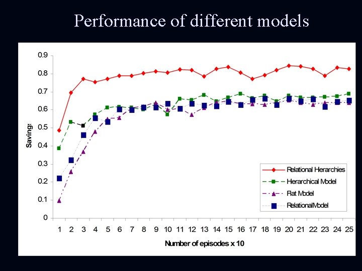 Performance of different models 