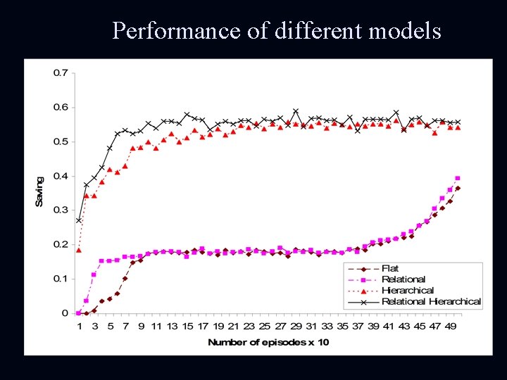 Performance of different models 