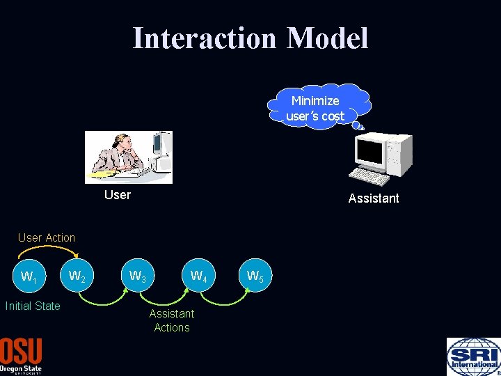 Interaction Model Minimize user’s cost User Assistant User Action W 1 Initial State W
