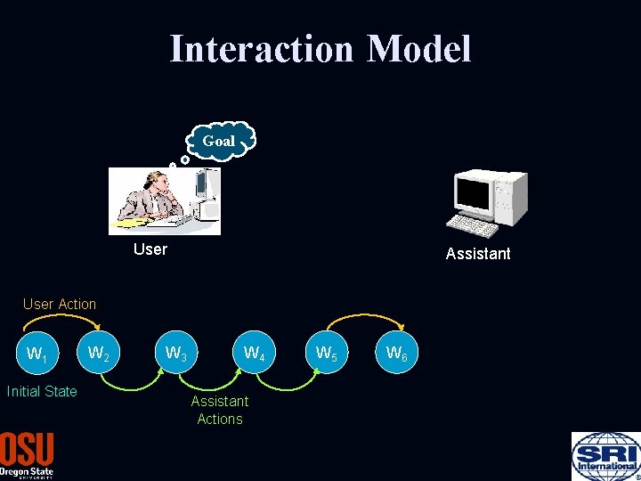 Interaction Model Goal User Assistant User Action W 1 Initial State W 2 W