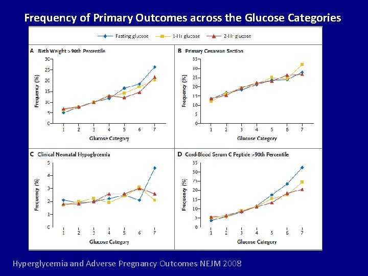 Frequency of Primary Outcomes across the Glucose Categories Hyperglycemia and Adverse Pregnancy Outcomes NEJM