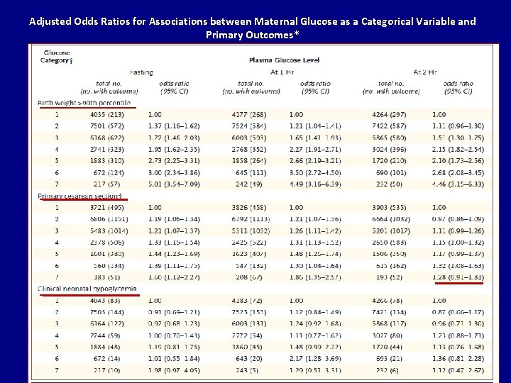Adjusted Odds Ratios for Associations between Maternal Glucose as a Categorical Variable and Primary