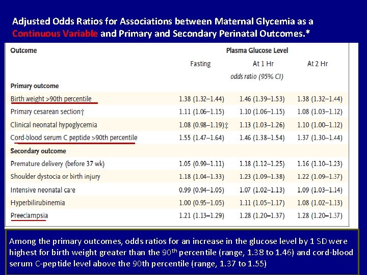 Adjusted Odds Ratios for Associations between Maternal Glycemia as a Continuous Variable and Primary